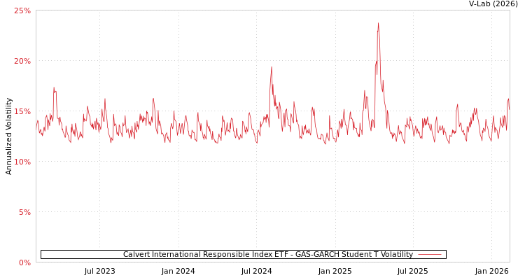 graph of Calvert International Responsible Index ETF GAS-GARCH-T