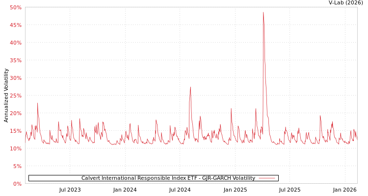 graph of Calvert International Responsible Index ETF GJR-GARCH
