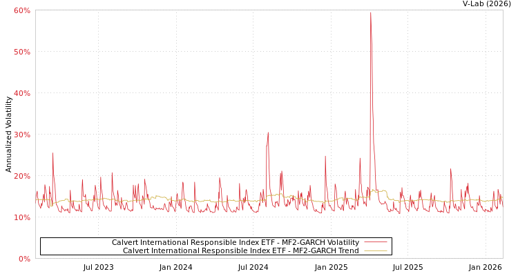 graph of Calvert International Responsible Index ETF MF2-GARCH