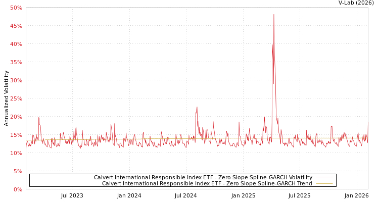 graph of Calvert International Responsible Index ETF S0GARCH