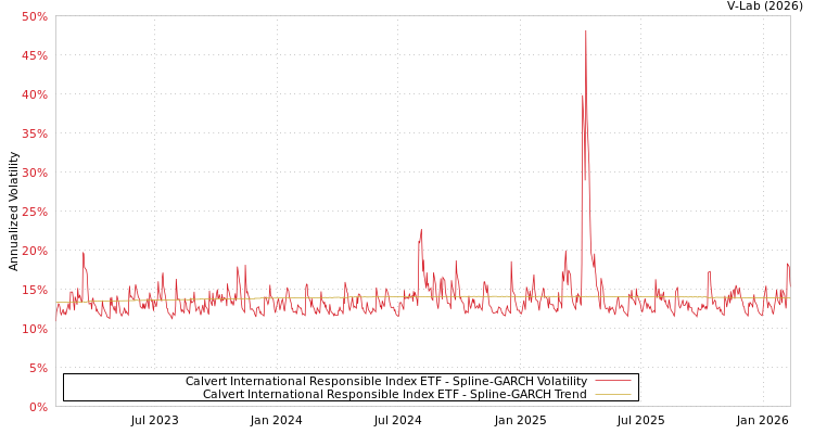 graph of Calvert International Responsible Index ETF SGARCH