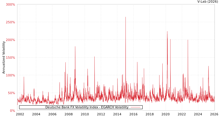 graph of Deutsche Bank FX Volatility Index EGARCH