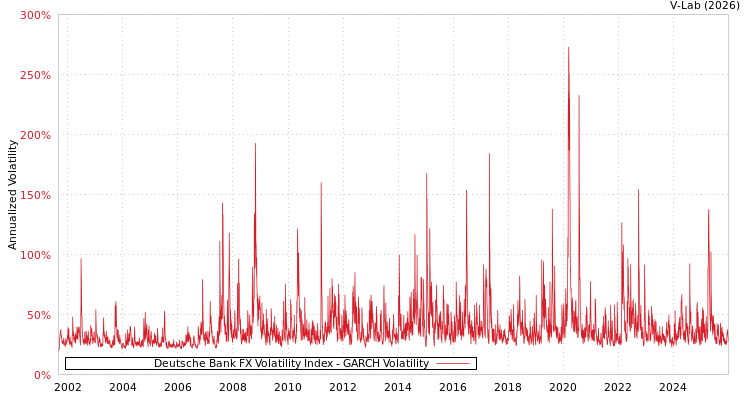 graph of Deutsche Bank FX Volatility Index GARCH