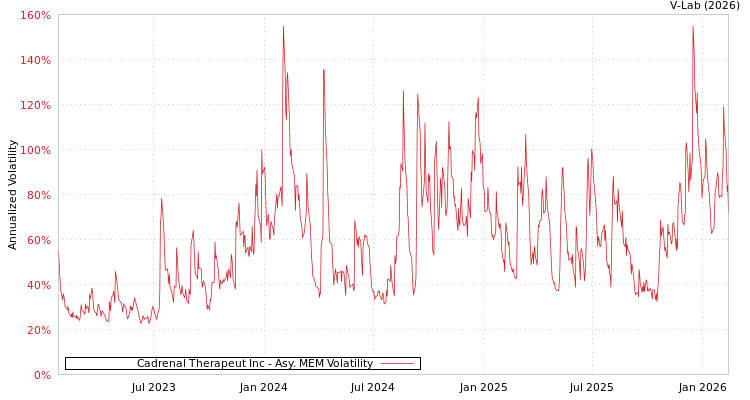 graph of Cadrenal Therapeut Inc AMEM
