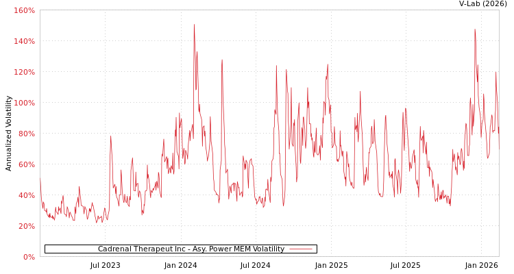 graph of Cadrenal Therapeut Inc APMEM