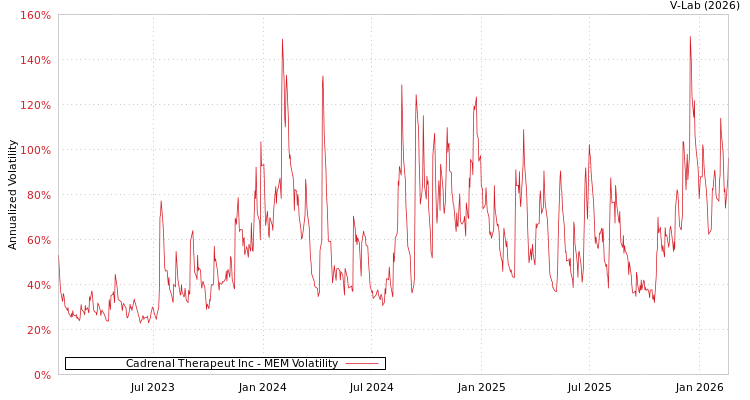 graph of Cadrenal Therapeut Inc MEM