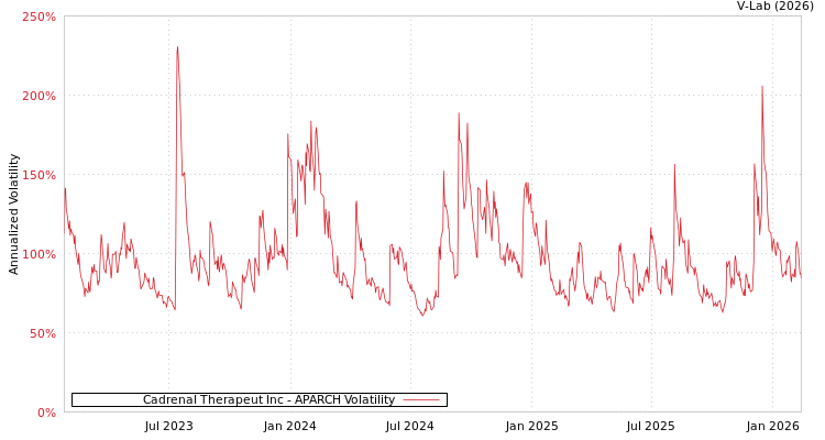 graph of Cadrenal Therapeut Inc APARCH