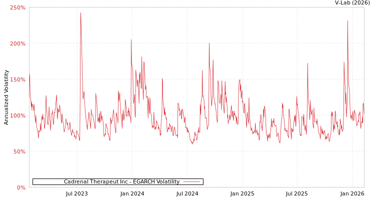 graph of Cadrenal Therapeut Inc EGARCH