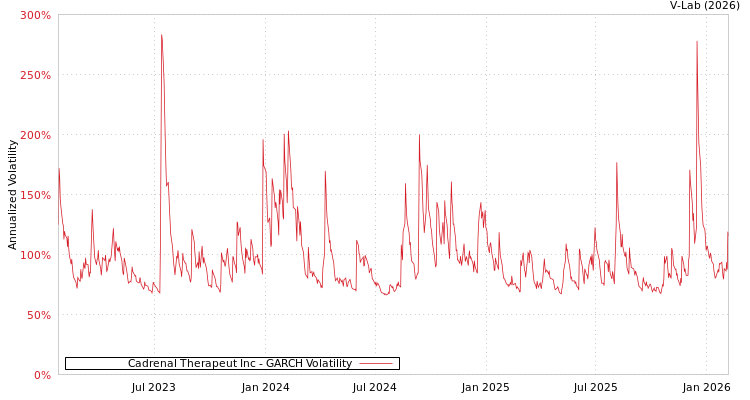 graph of Cadrenal Therapeut Inc GARCH