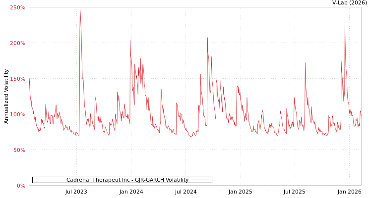 graph of Cadrenal Therapeut Inc GJR-GARCH