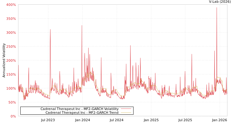 graph of Cadrenal Therapeut Inc MF2-GARCH