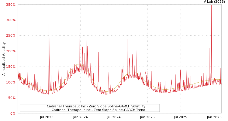 graph of Cadrenal Therapeut Inc S0GARCH