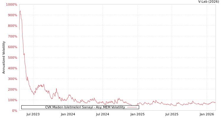 graph of CVK Maden Isletmeleri Sanayi AMEM