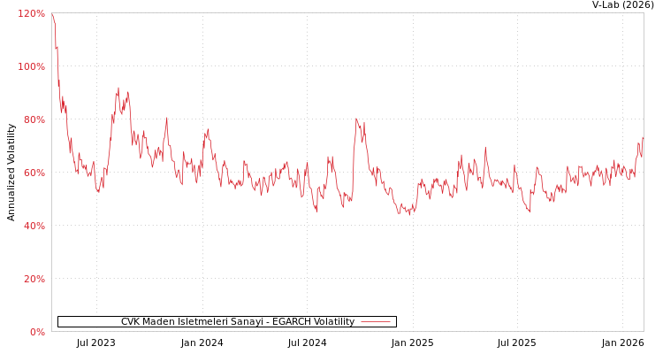 graph of CVK Maden Isletmeleri Sanayi EGARCH