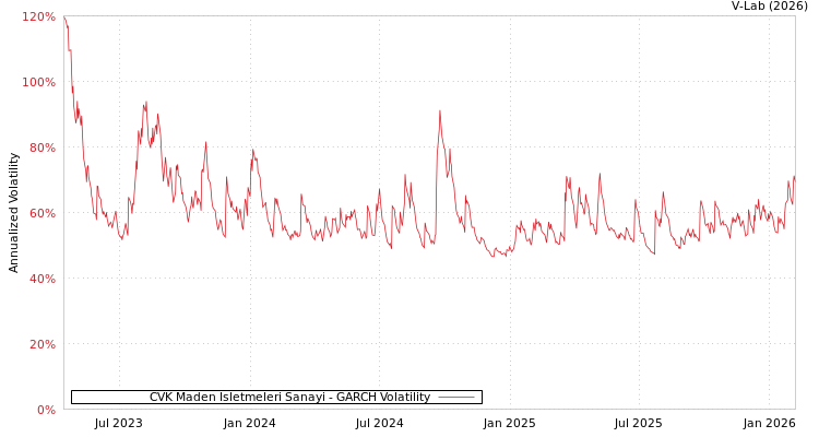 graph of CVK Maden Isletmeleri Sanayi GARCH