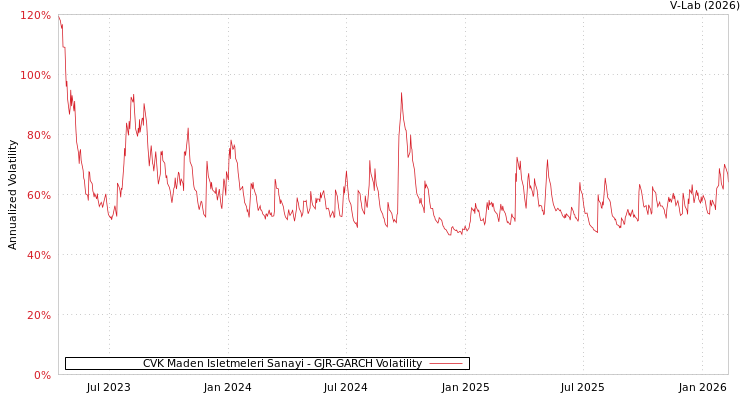 graph of CVK Maden Isletmeleri Sanayi GJR-GARCH