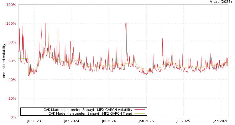 graph of CVK Maden Isletmeleri Sanayi MF2-GARCH