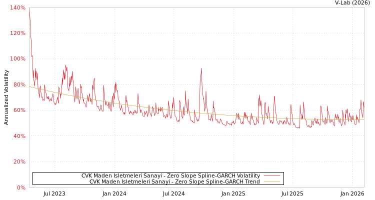 graph of CVK Maden Isletmeleri Sanayi S0GARCH