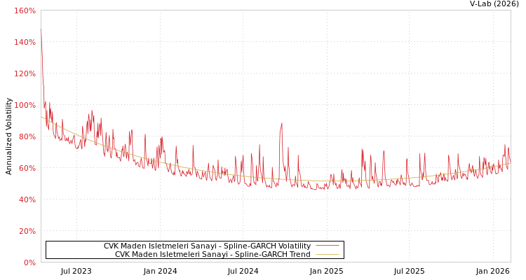 graph of CVK Maden Isletmeleri Sanayi SGARCH