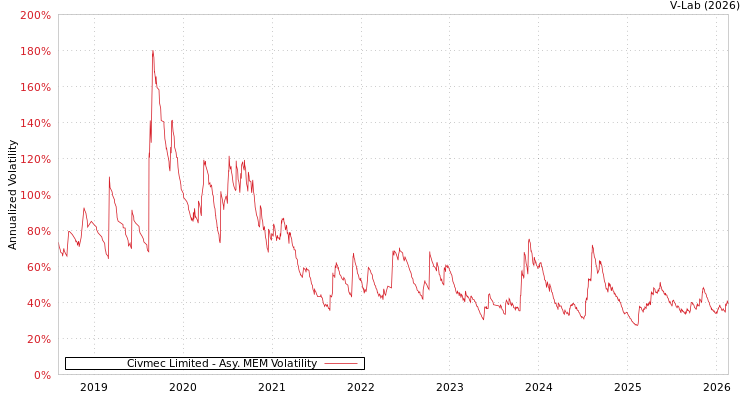 graph of Civmec Limited AMEM