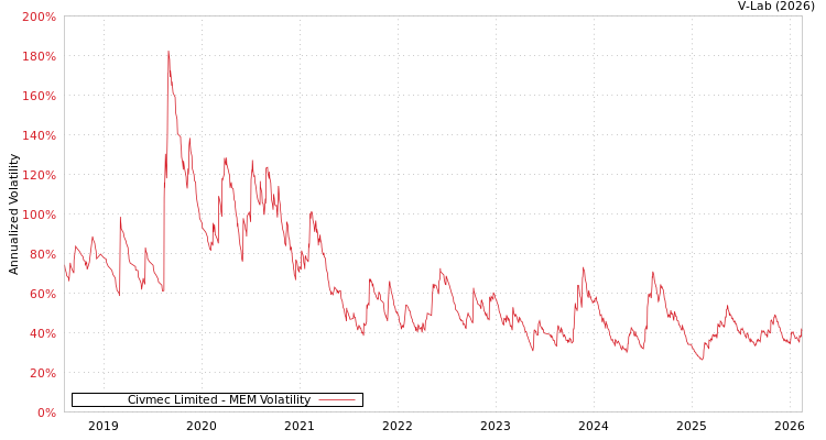 graph of Civmec Limited MEM