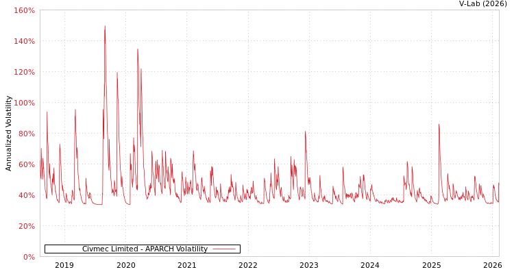 graph of Civmec Limited APARCH