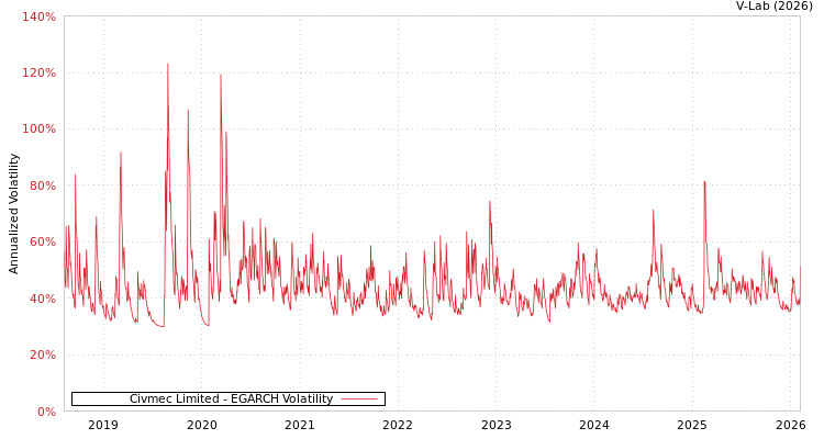 graph of Civmec Limited EGARCH