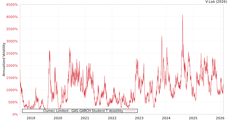 graph of Civmec Limited GAS-GARCH-T