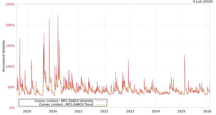 graph of Civmec Limited MF2-GARCH