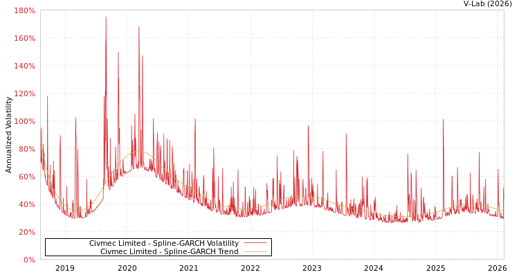 graph of Civmec Limited SGARCH