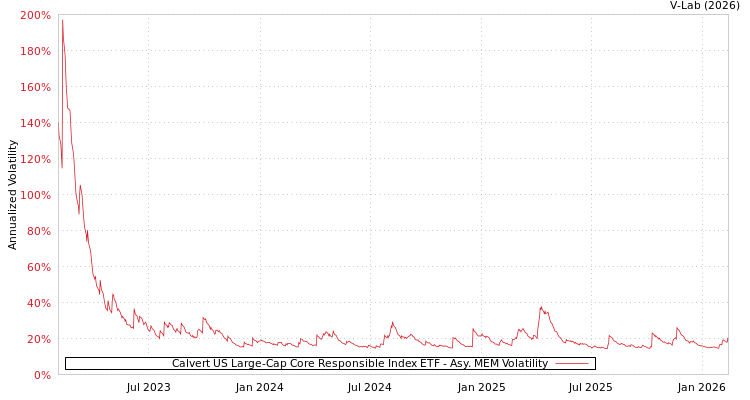 graph of Calvert US Large-Cap Core Responsible Index ETF AMEM