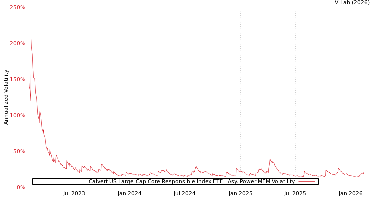 graph of Calvert US Large-Cap Core Responsible Index ETF APMEM