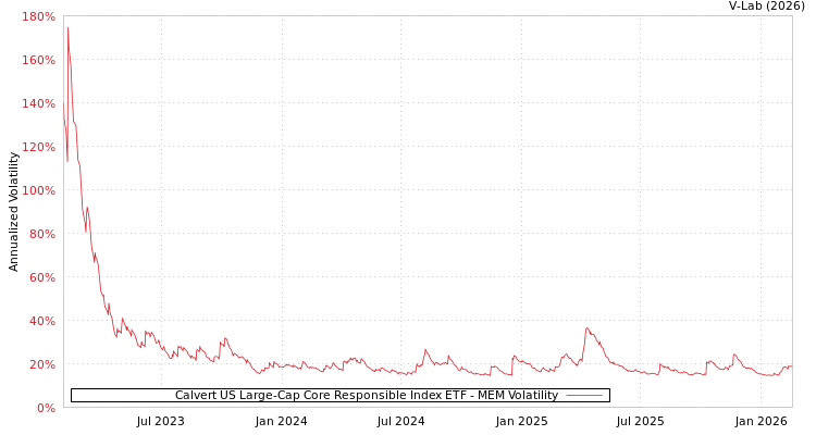 graph of Calvert US Large-Cap Core Responsible Index ETF MEM