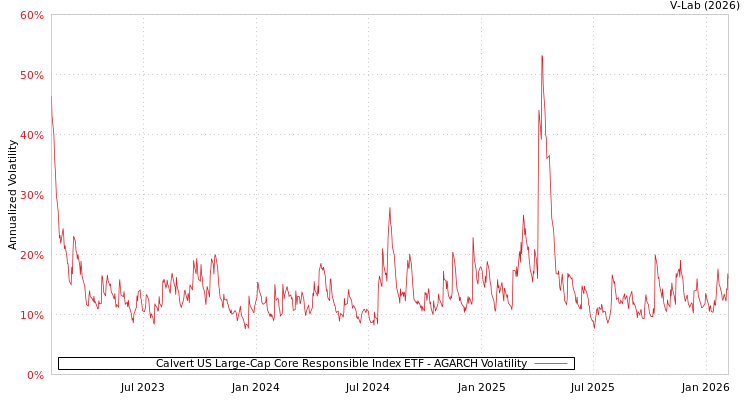 graph of Calvert US Large-Cap Core Responsible Index ETF AGARCH