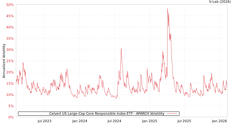 graph of Calvert US Large-Cap Core Responsible Index ETF APARCH