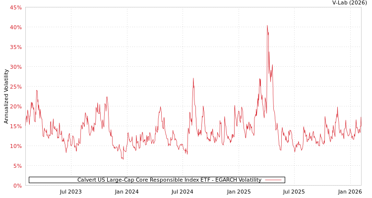 graph of Calvert US Large-Cap Core Responsible Index ETF EGARCH