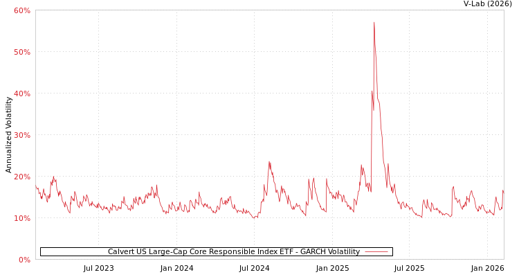 graph of Calvert US Large-Cap Core Responsible Index ETF GARCH