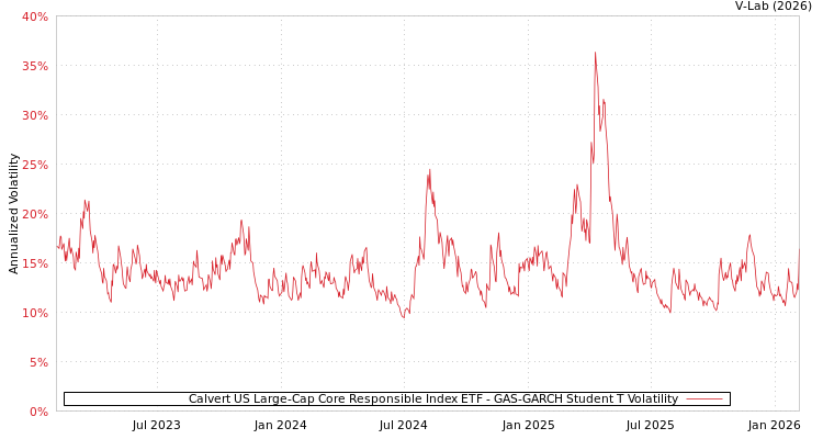 graph of Calvert US Large-Cap Core Responsible Index ETF GAS-GARCH-T