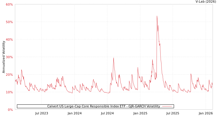 graph of Calvert US Large-Cap Core Responsible Index ETF GJR-GARCH