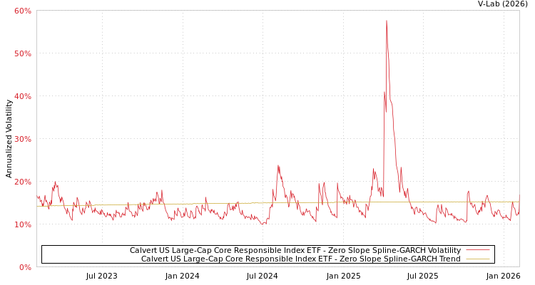 graph of Calvert US Large-Cap Core Responsible Index ETF S0GARCH