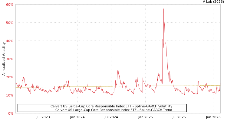 graph of Calvert US Large-Cap Core Responsible Index ETF SGARCH
