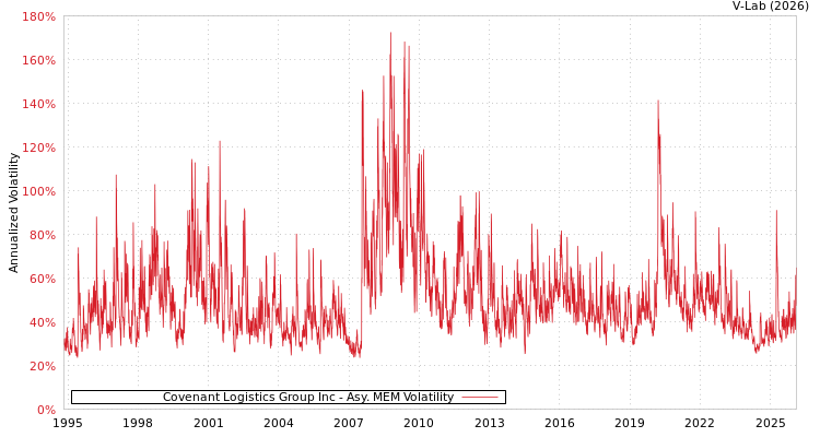 graph of Covenant Logistics Group Inc AMEM