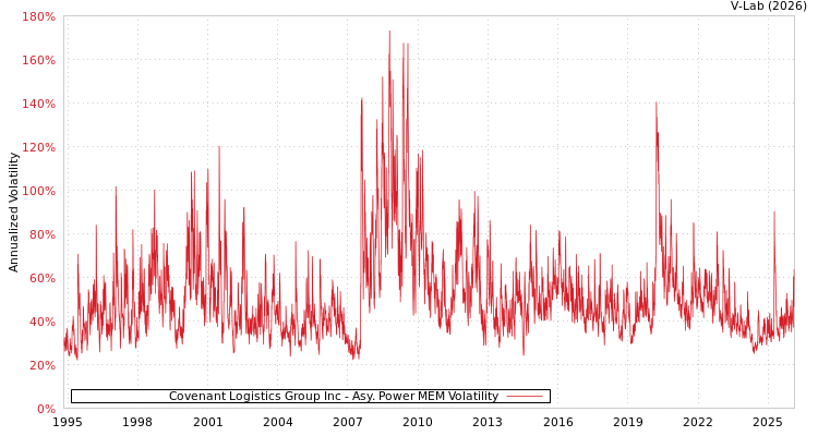 graph of Covenant Logistics Group Inc APMEM