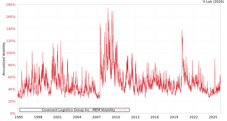 graph of Covenant Logistics Group Inc MEM