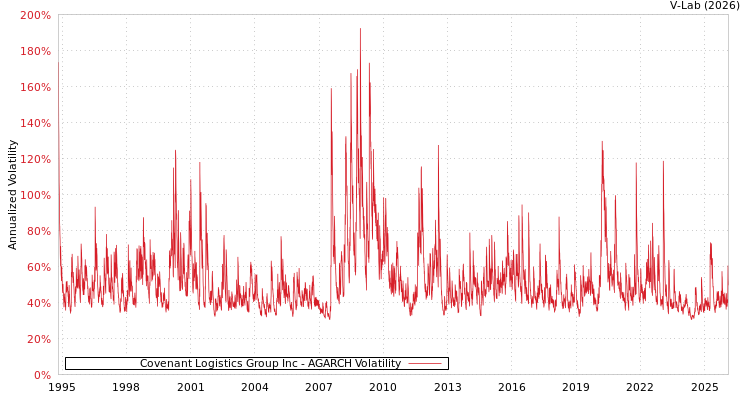 graph of Covenant Logistics Group Inc AGARCH