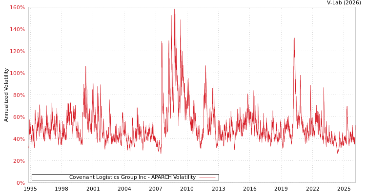 graph of Covenant Logistics Group Inc APARCH