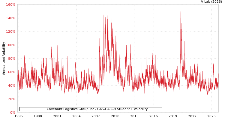 graph of Covenant Logistics Group Inc GAS-GARCH-T
