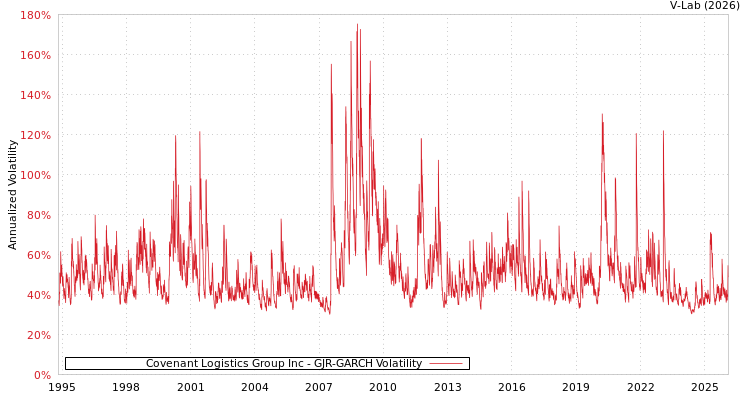 graph of Covenant Logistics Group Inc GJR-GARCH