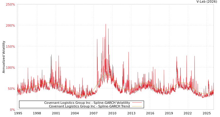 graph of Covenant Logistics Group Inc SGARCH