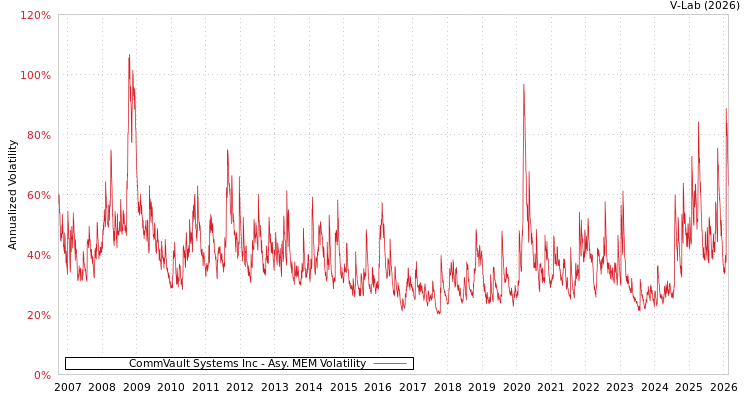 graph of CommVault Systems Inc AMEM